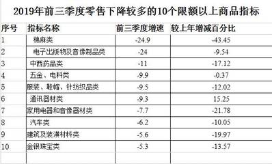 1-9月廣西消費趨勢轉變 汽車家電服裝購買減少，針紡織品銷售升溫